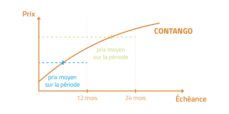 découvrez le concept de contango, une situation de marché où les prix des contrats à terme sont plus élevés que ceux du marché au comptant, et apprenez comment cela peut impacter vos investissements et stratégies financières.