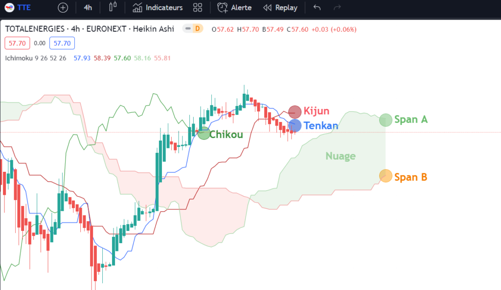 Indicateur Ichimoku et stratégies de trading