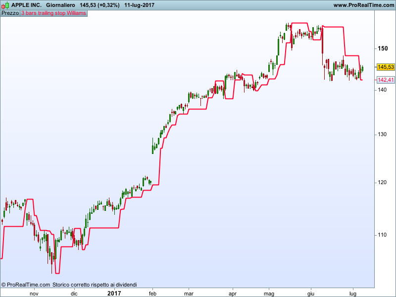 Indicateurs de Bill Williams : comprendre et appliquer pour votre formation