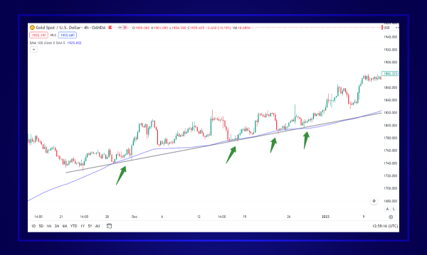 Inversions et retracements en trading : comprendre leur impact en formation