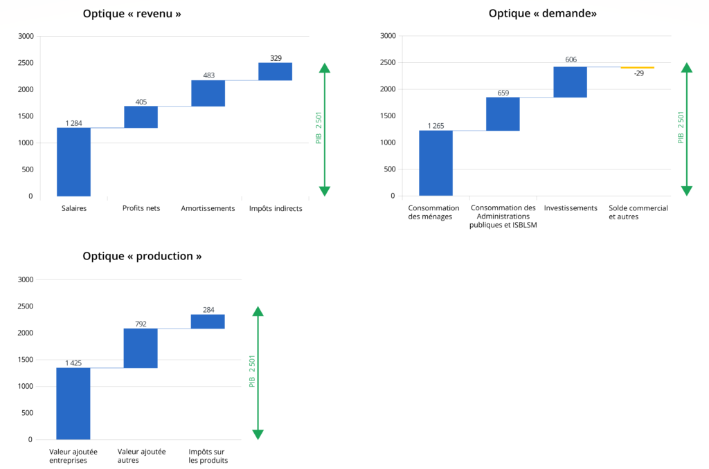 découvrez l'importance du pib dans l'évaluation de la santé économique d'un pays. comprenez comment cet indicateur clé influence les décisions politiques, les investissements étrangers et le bien-être des citoyens, et explorez son rôle dans la comparaison internationale des performances économiques.