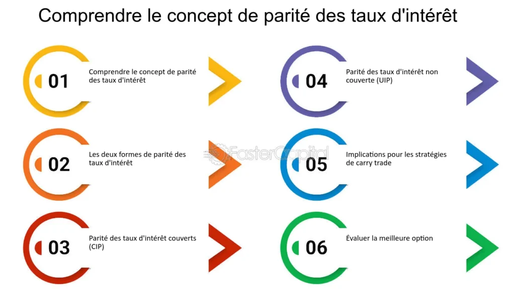 découvrez le concept de carry trade, une stratégie d'investissement qui permet de profiter des différences de taux d'intérêt entre deux devises. apprenez comment cette méthode fonctionne, ses risques et ses avantages, pour optimiser vos investissements sur le marché des changes.