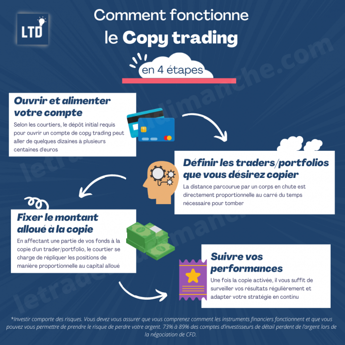 découvrez le copy trading, une stratégie d'investissement innovante vous permettant de copier automatiquement les trades d'investisseurs expérimentés. apprenez à maximiser vos gains tout en minimisant les risques grâce à une approche collaborative du marché des cfd et des actions.