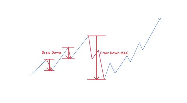 découvrez ce qu'est le drawdown, ses implications pour les investisseurs, et comment évaluer le risque associé à vos investissements. apprenez à gérer vos pertes potentielles et à mieux comprendre votre tolérance au risque.