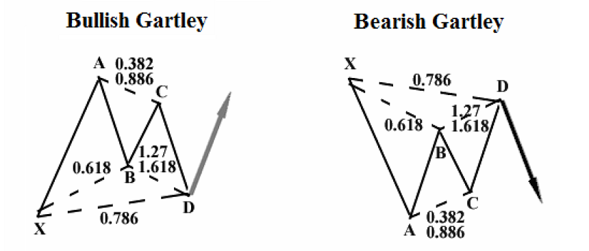 découvrez le modèle gartley, une formation graphique emblématique utilisée dans le trading pour identifier des opportunités de marché. apprenez les principes fondamentaux de cette technique d'analyse technique et comment l'appliquer pour optimiser vos stratégies de trading.