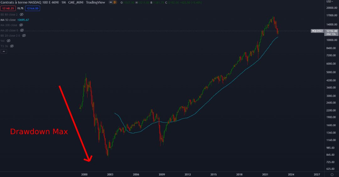 découvrez ce qu'est le drawdown et comment il impacte vos investissements. apprenez à évaluer les risques et à gérer vos finances avec notre guide complet sur la compréhension du drawdown.