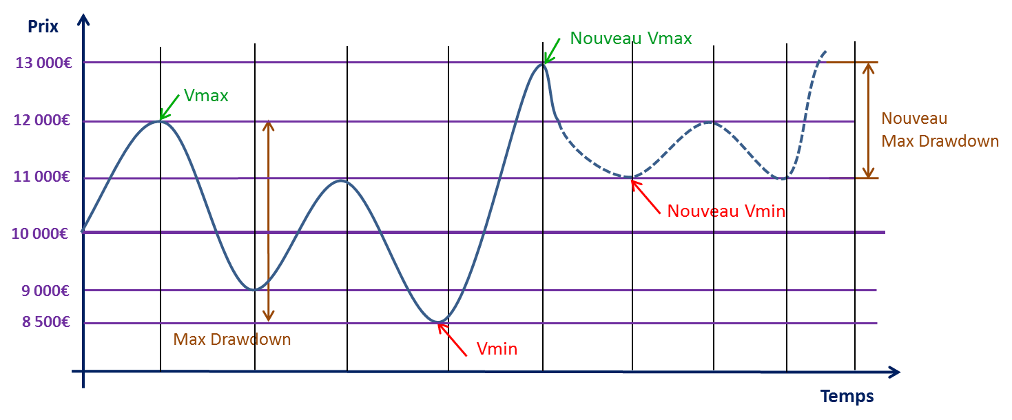 découvrez ce qu'est le drawdown, ses implications financières et comment il peut affecter vos investissements. apprenez à évaluer et à gérer les risques associés au drawdown pour une meilleure stratégie d'investissement.