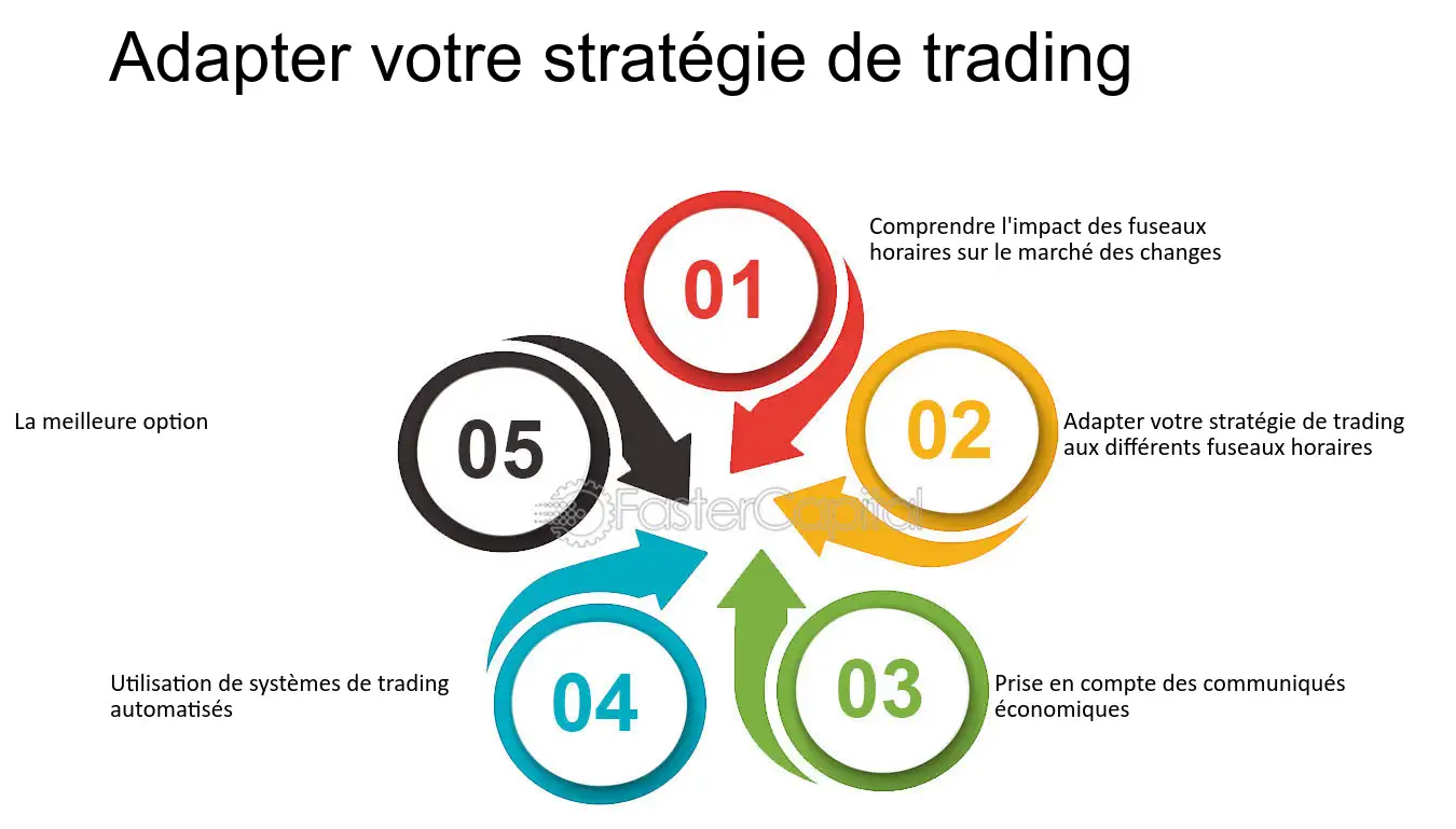 découvrez tout ce qu'il faut savoir sur les horaires de trading, y compris les meilleures heures pour négocier, les variations selon les marchés et les astuces pour optimiser vos performances en bourse.