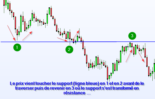 découvrez notre formation complète sur les notions de support et résistance en trading. apprenez à identifier ces niveaux clés pour optimiser vos stratégies d'investissement et maximiser vos profits sur les marchés financiers.