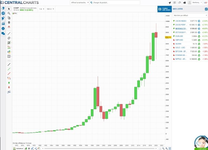 découvrez trading central et nos formations en trading pour maîtriser les marchés financiers. apprenez des stratégies efficaces et bénéficiez d'analyses d'experts pour optimiser vos investissements et atteindre vos objectifs financiers.